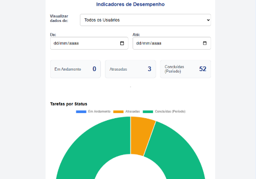 Dashboard do sistema de gestão de tarefas TasKCom mostrando gráficos de produtividade.